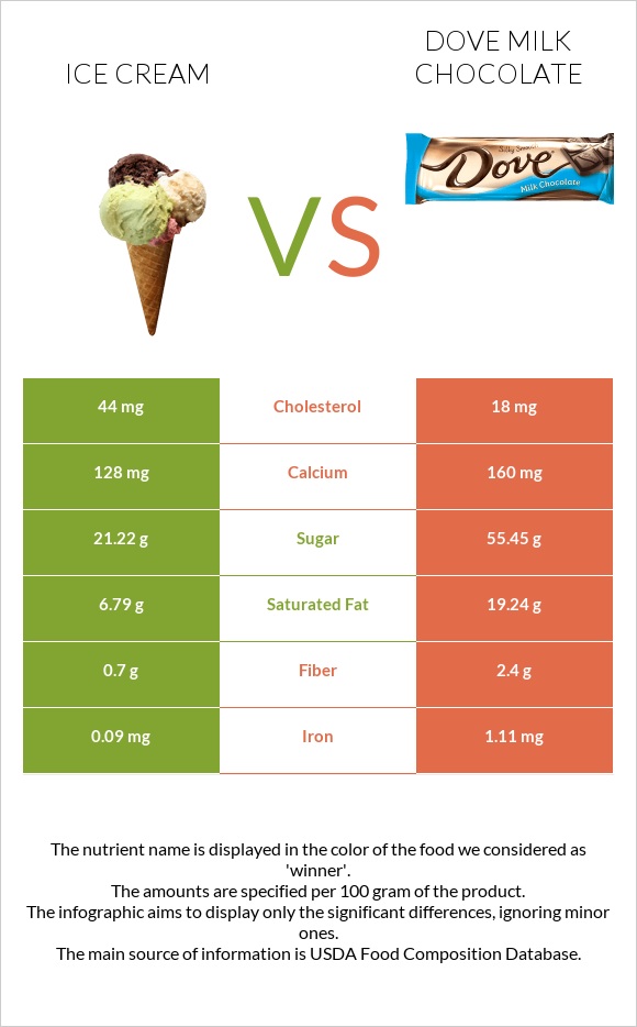 Պաղպաղակ vs Dove milk chocolate infographic
