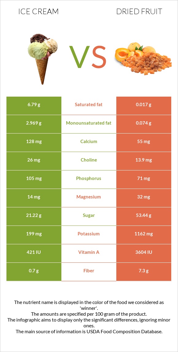 Ice cream vs Dried fruit infographic