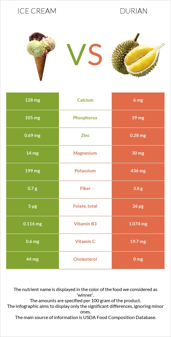 Ice cream vs Durian infographic