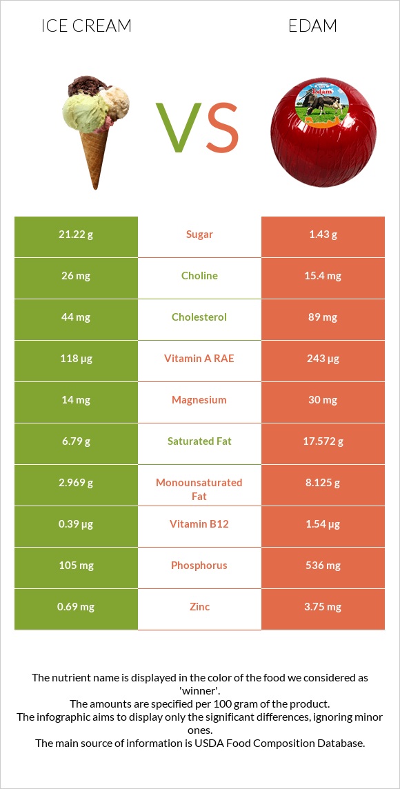 Ice cream vs Edam infographic