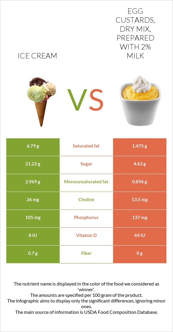 Ice cream vs. Egg custards, dry mix, prepared with 2 milk — InDepth