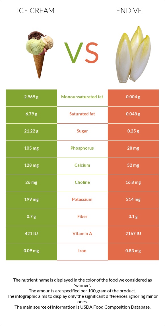 Պաղպաղակ vs Endive infographic