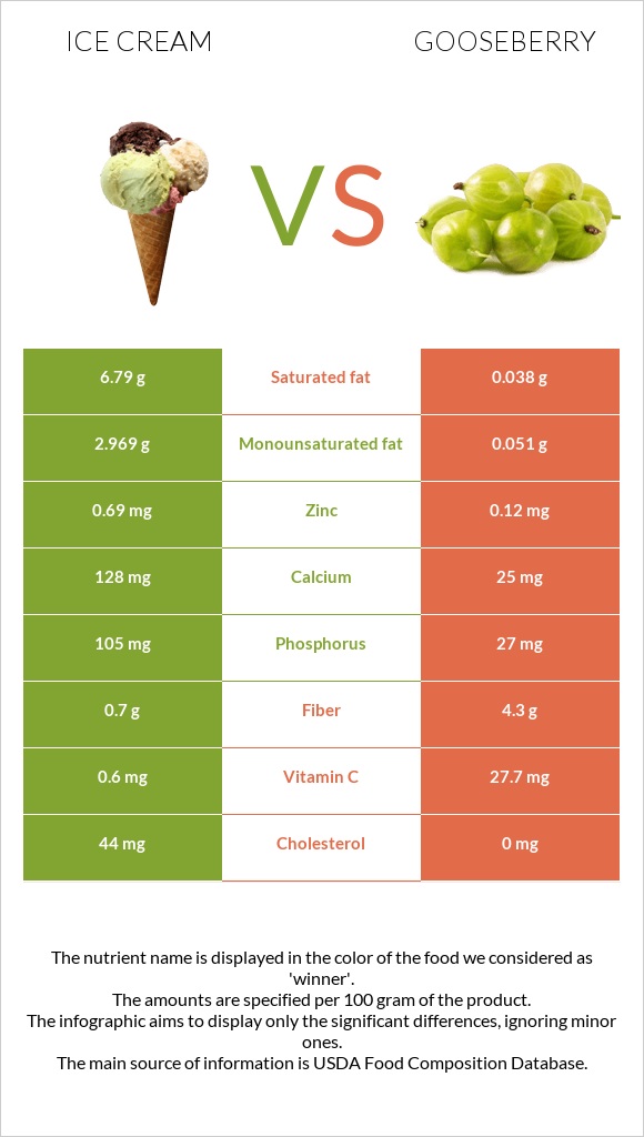 Ice cream vs Gooseberry infographic