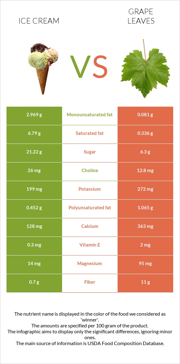 Ice cream vs Grape leaves infographic