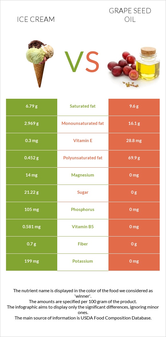 Ice cream vs Grape seed oil infographic