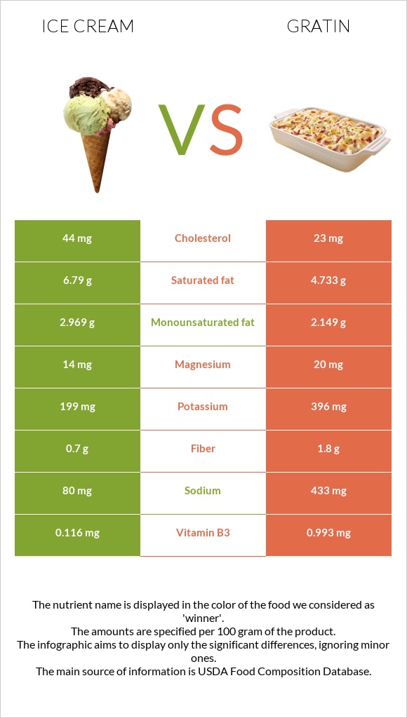 Ice cream vs Gratin infographic