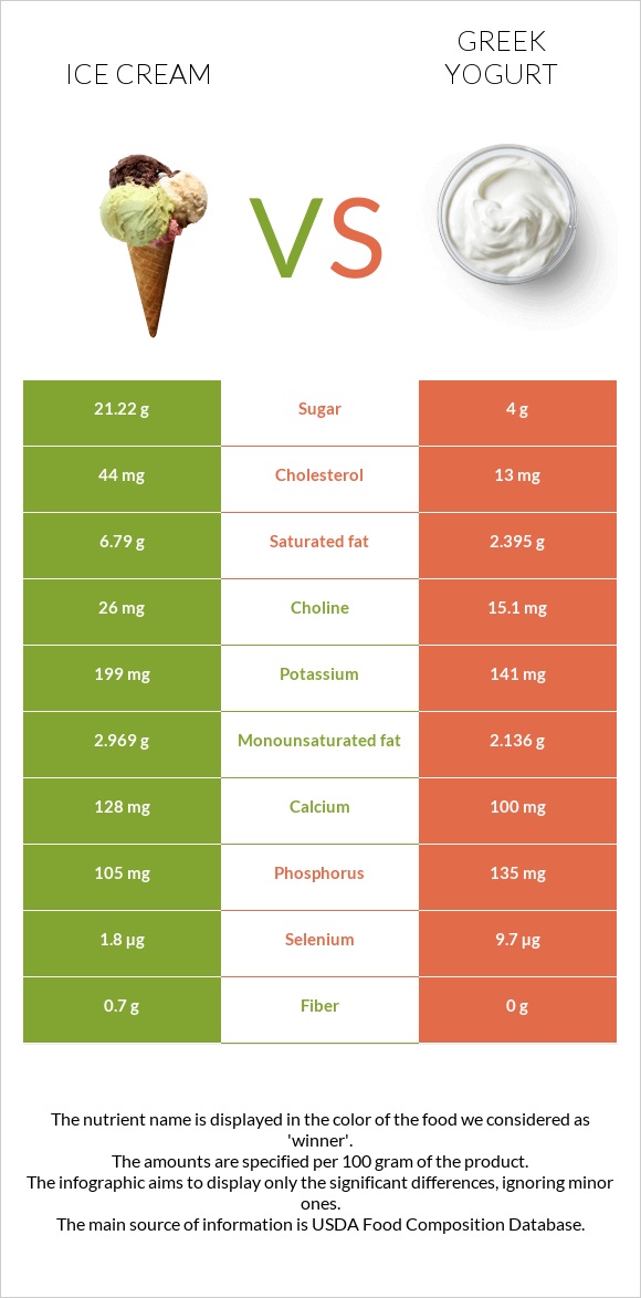 Ice cream vs Greek yogurt infographic