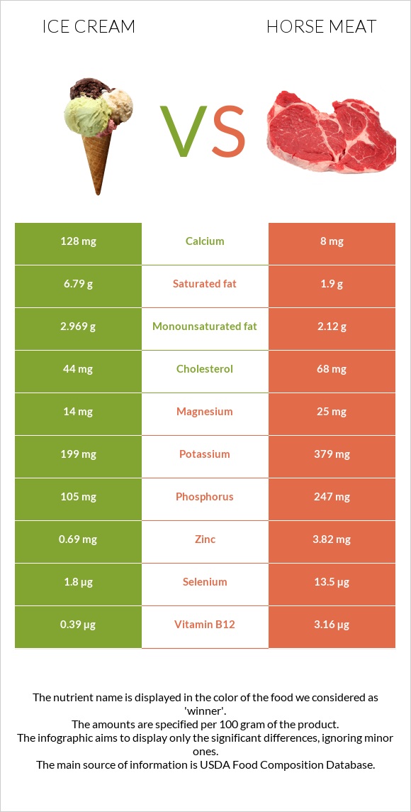 Ice cream vs Horse meat infographic