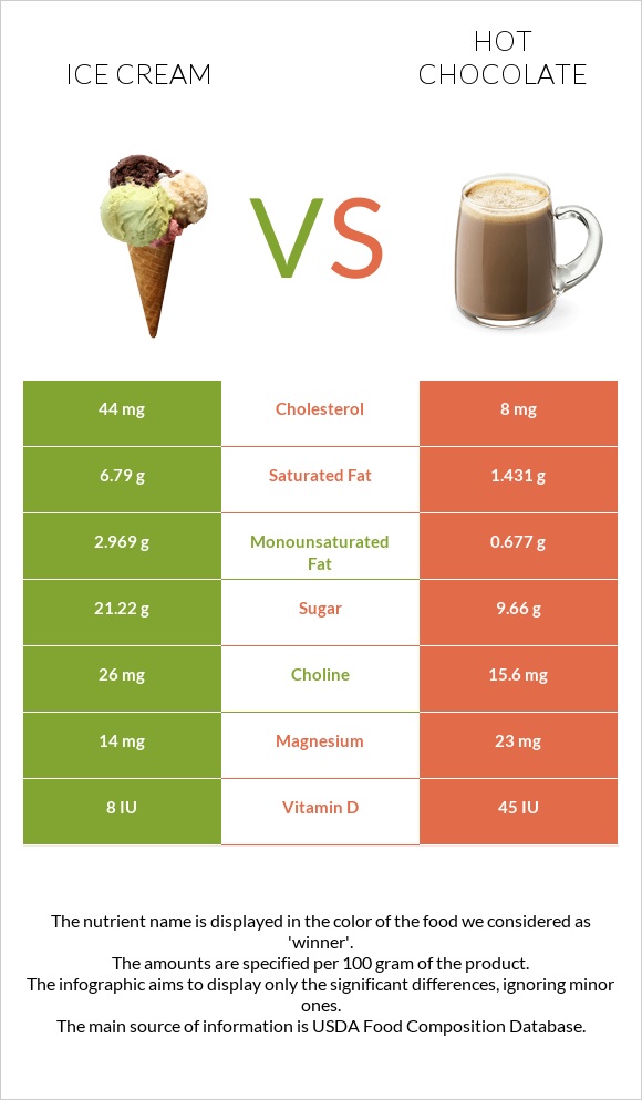 Ice cream vs Hot chocolate infographic