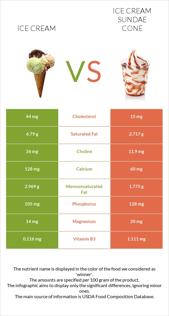 Ice cream vs Ice cream sundae cone infographic