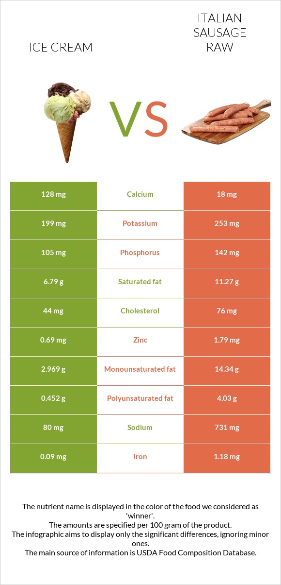 Պաղպաղակ vs Իտալական երշիկ հում infographic