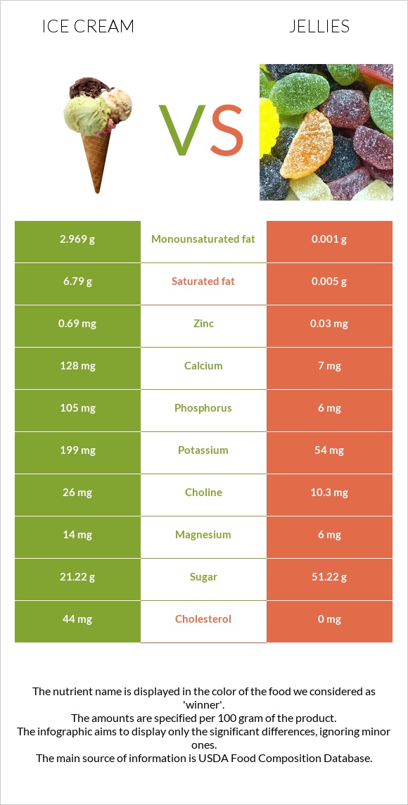 Պաղպաղակ vs Դոնդողներ infographic