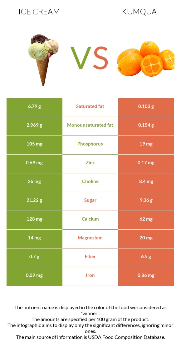 Ice cream vs Kumquat infographic