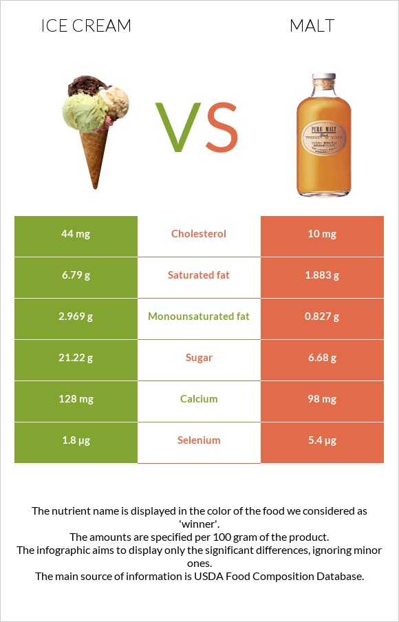 Ice cream vs Malt infographic