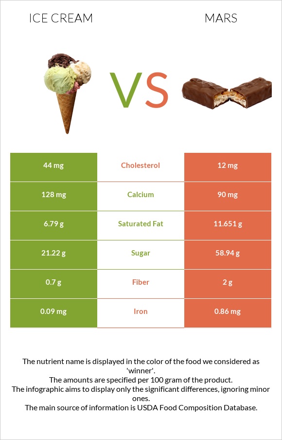 Ice cream vs Mars infographic