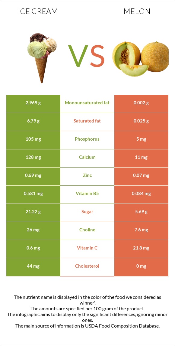 Ice cream vs Melon infographic