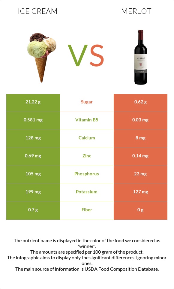 Պաղպաղակ vs Գինի Merlot infographic