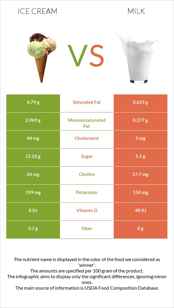 Պաղպաղակ vs Կաթ infographic