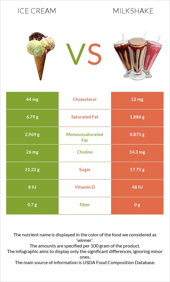 Պաղպաղակ vs Կաթնային կոկտեյլ infographic