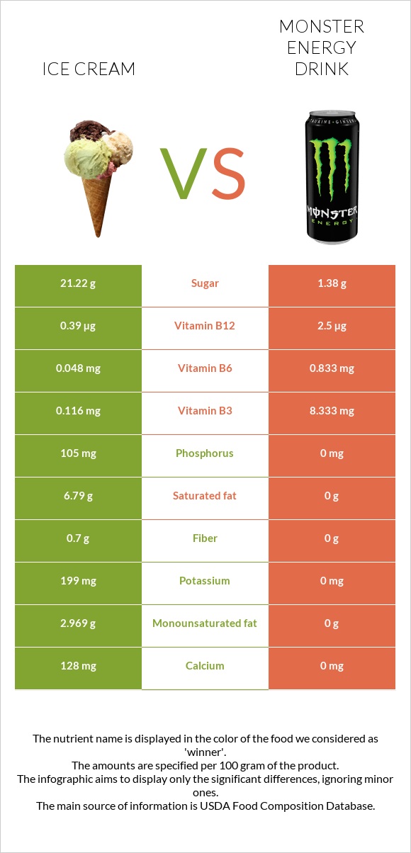 Ice cream vs Monster energy drink infographic