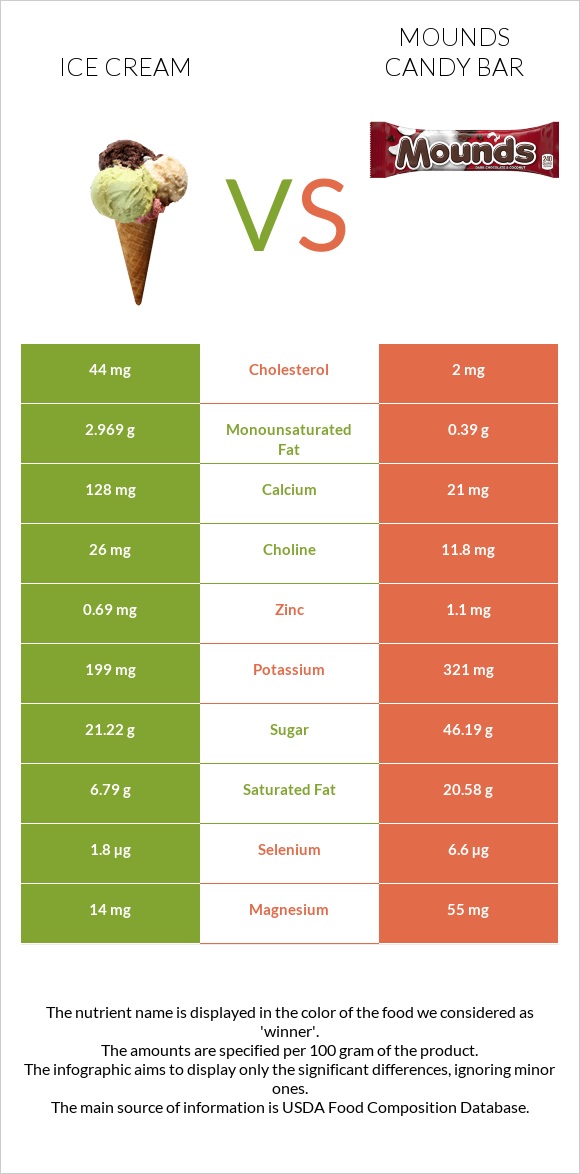 Ice cream vs Mounds candy bar infographic