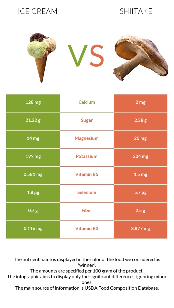 Ice cream vs Shiitake infographic