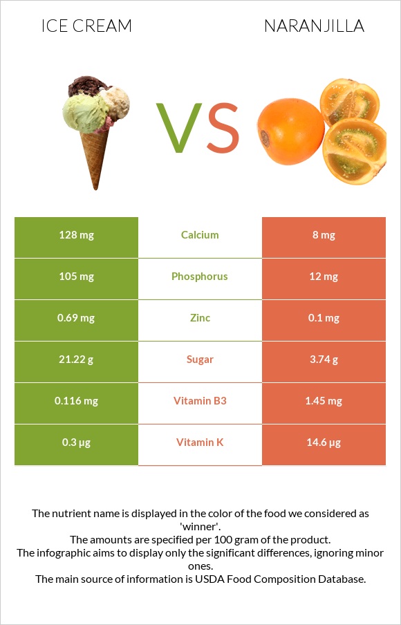 Ice cream vs Naranjilla infographic