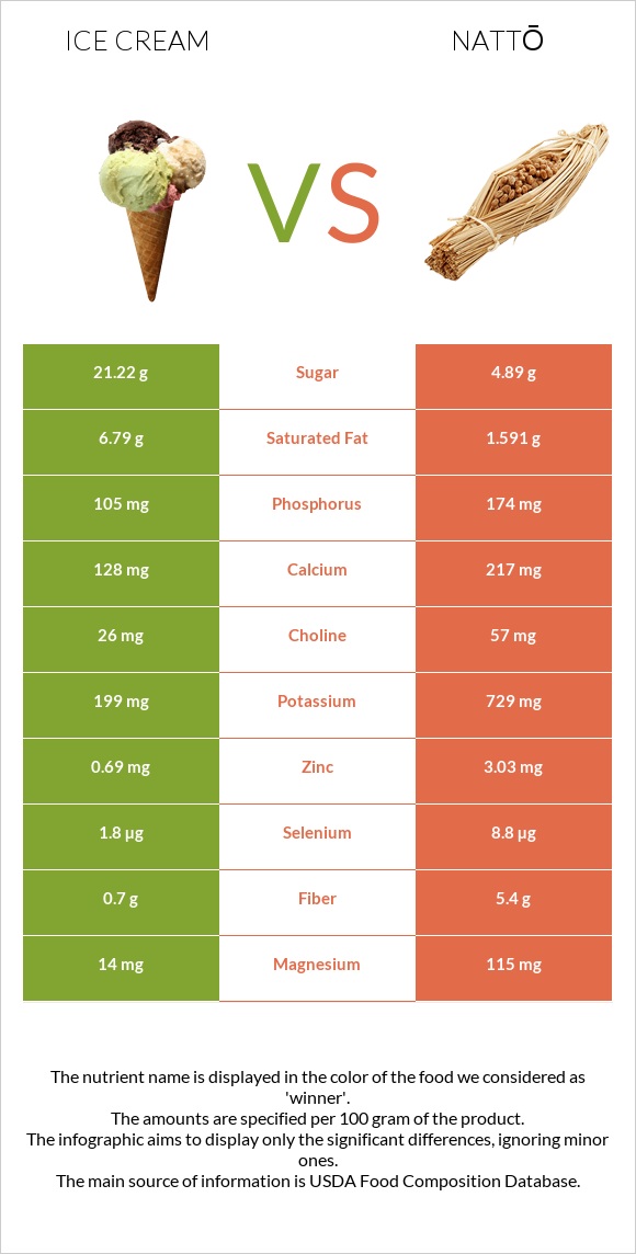 Ice cream vs Nattō infographic