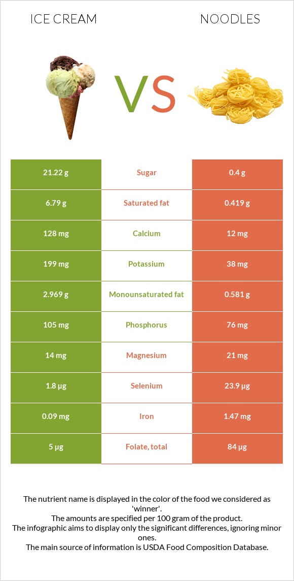 Պաղպաղակ vs Լապշա infographic