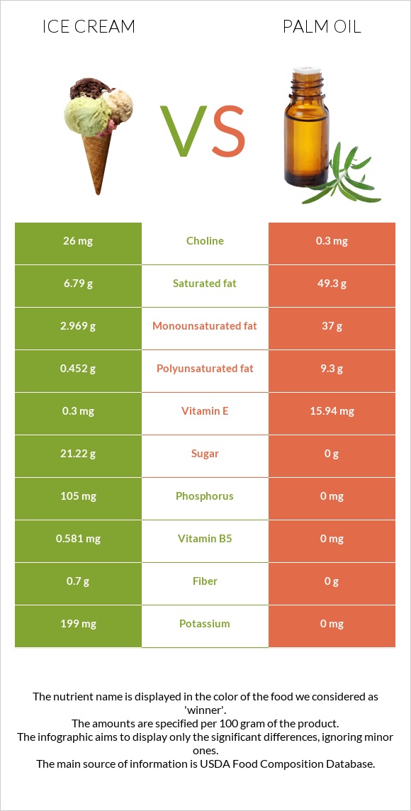 Ice cream vs Palm oil infographic