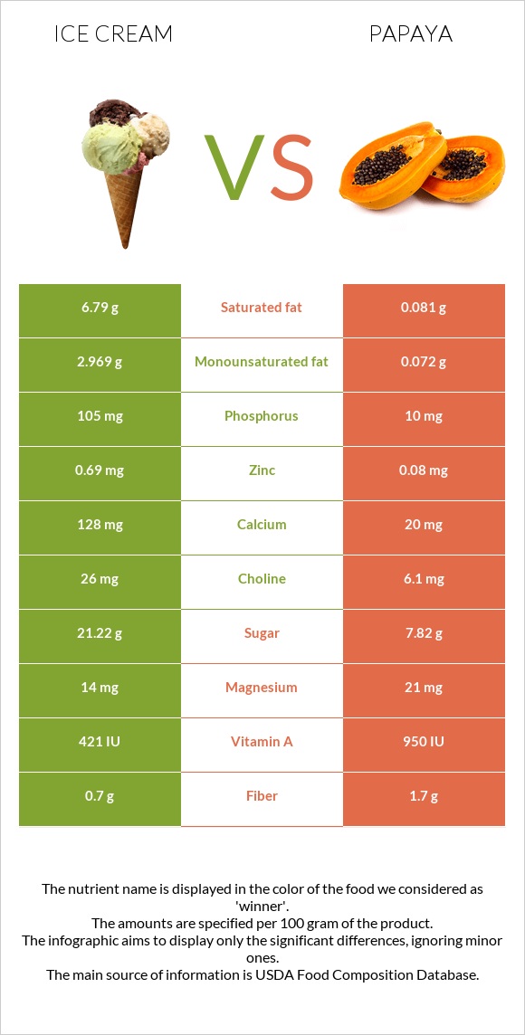 Ice cream vs Papaya infographic