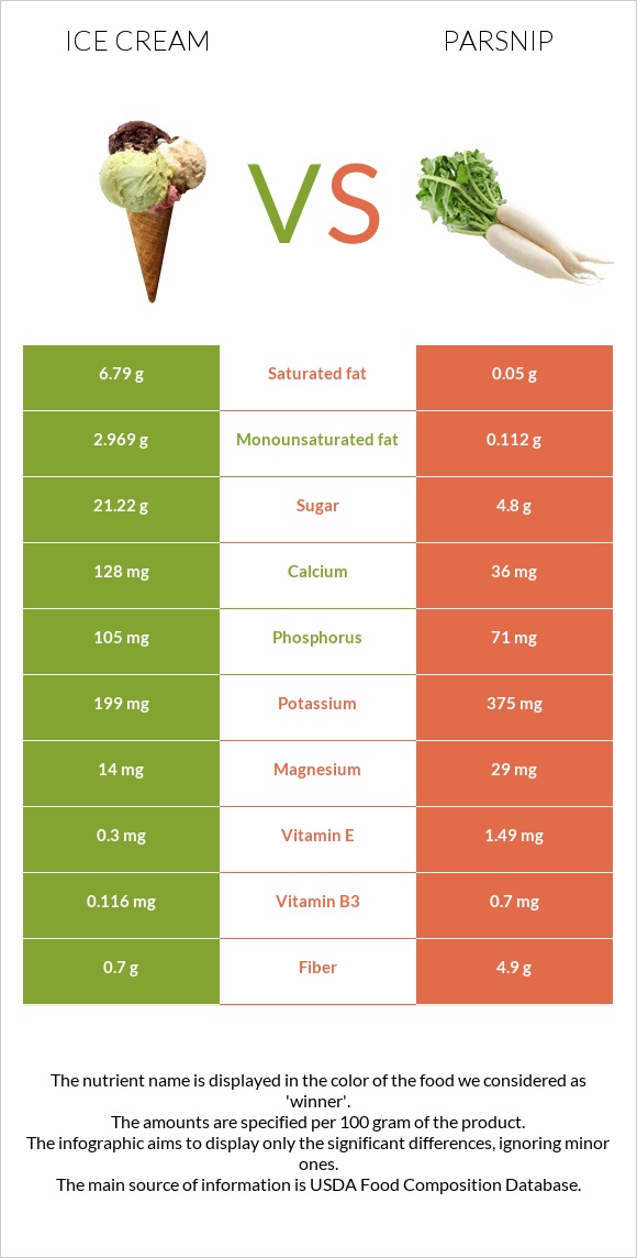 Պաղպաղակ vs Վայրի գազար infographic