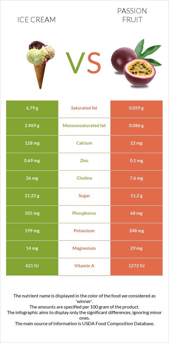 Ice cream vs Passion fruit infographic