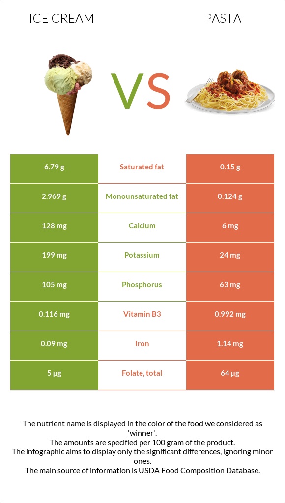 Պաղպաղակ vs Մակարոն infographic