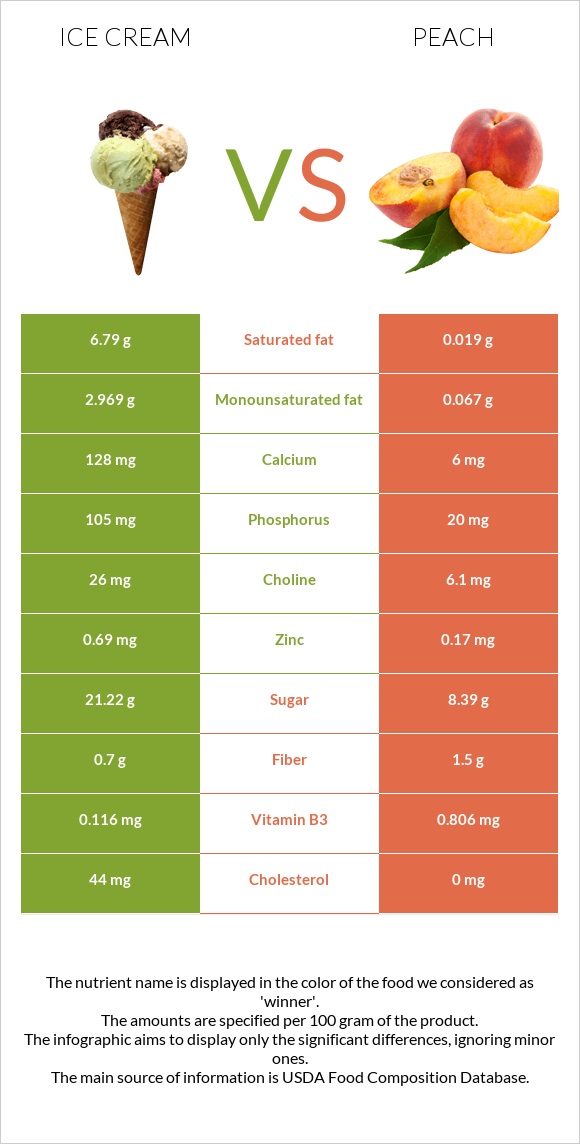 Ice cream vs Peach infographic