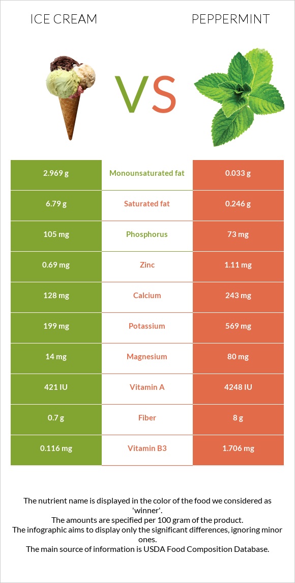 Ice cream vs Peppermint infographic