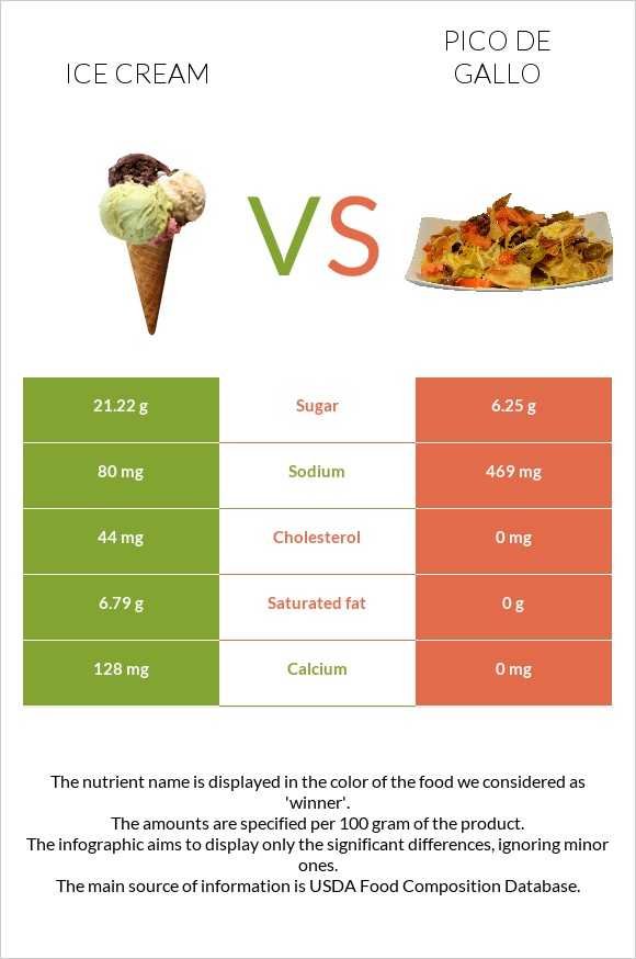 Ice cream vs Pico de gallo infographic