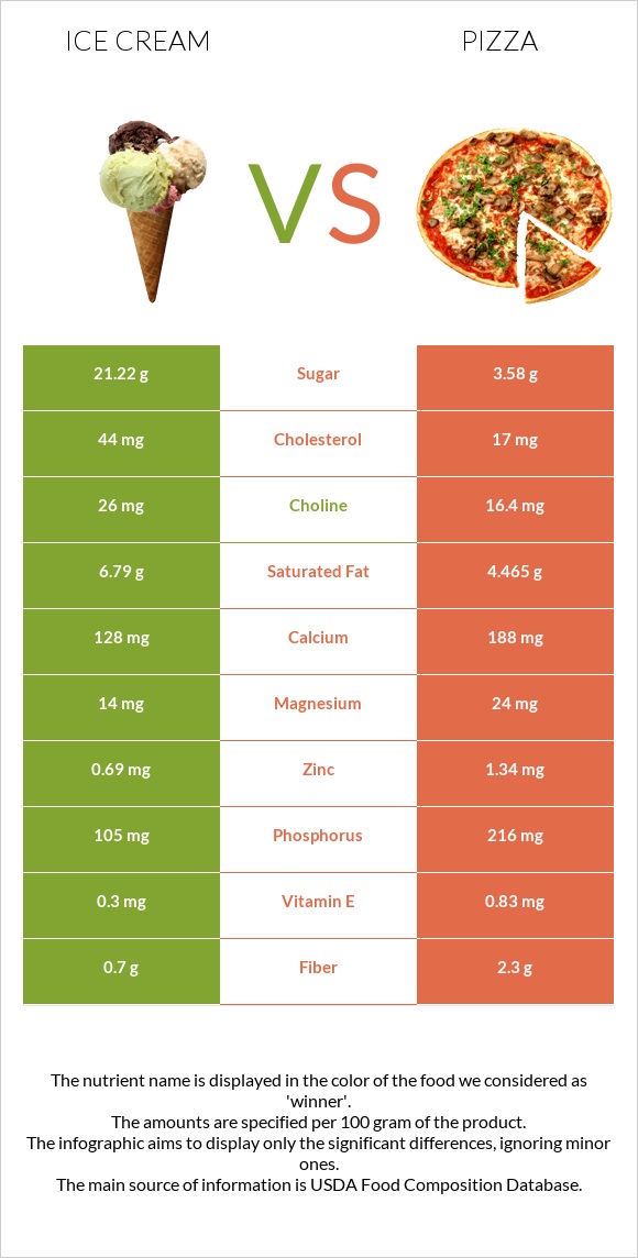 Ice cream vs Pizza infographic