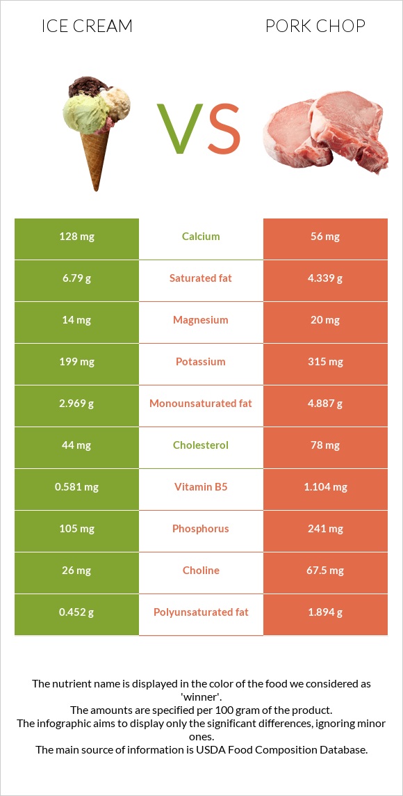 Պաղպաղակ vs Pork chop infographic