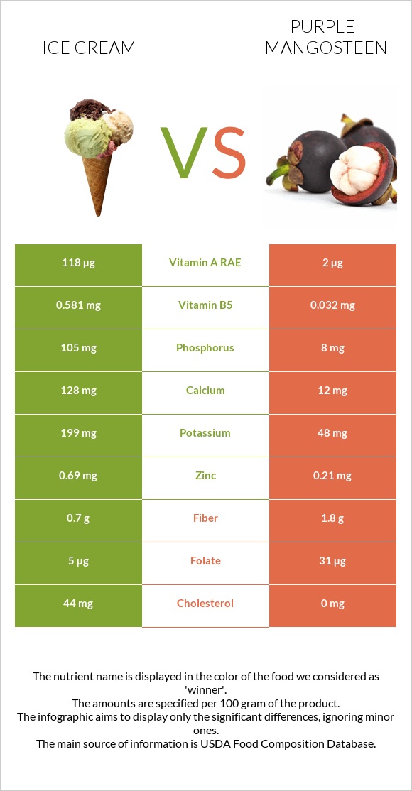 Ice cream vs Purple mangosteen infographic