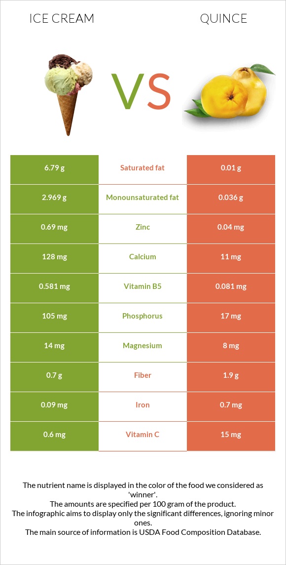 Ice cream vs Quince infographic