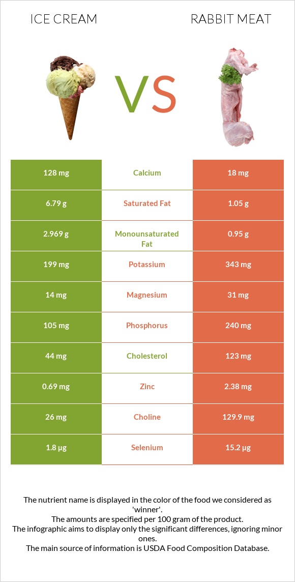 Ice cream vs Rabbit Meat infographic