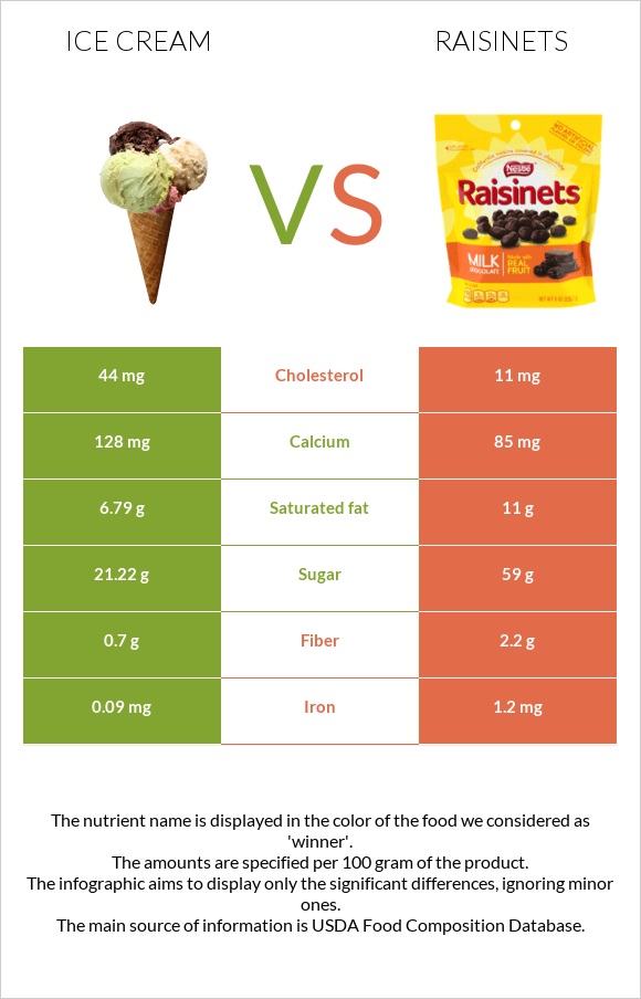 Պաղպաղակ vs Raisinets infographic