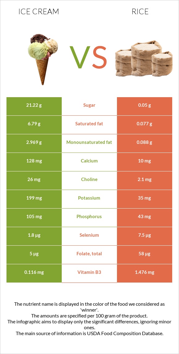 Ice cream vs Rice infographic