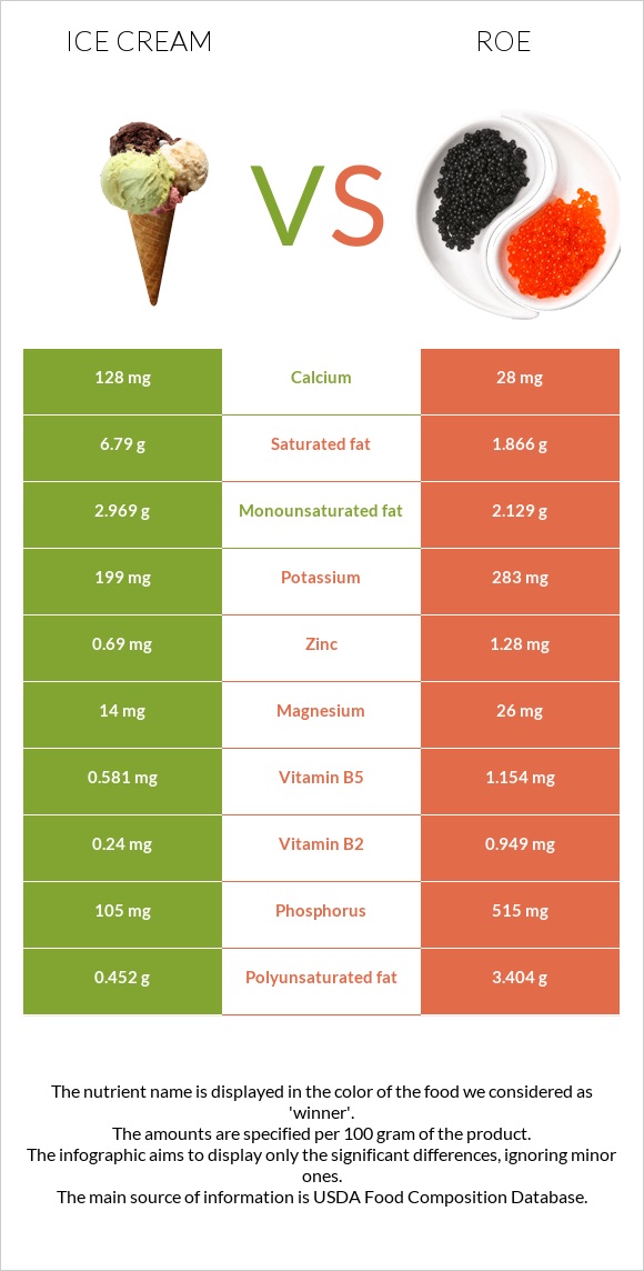 Ice cream vs Roe infographic