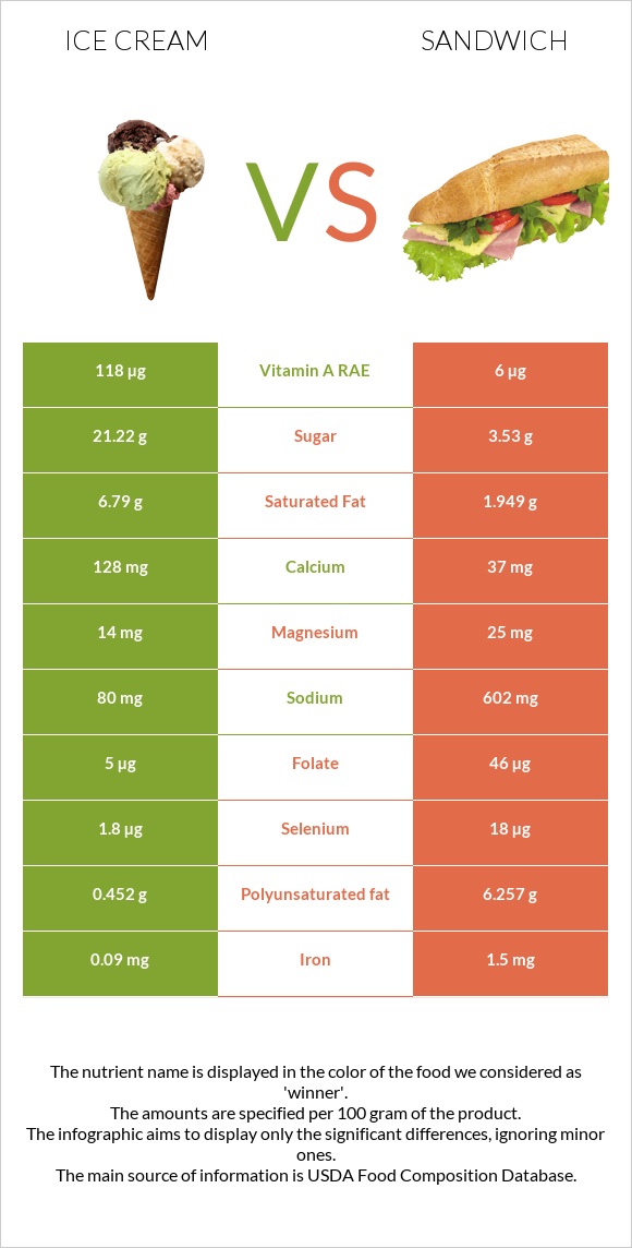 Պաղպաղակ vs Ձկիան սենդվիչ infographic