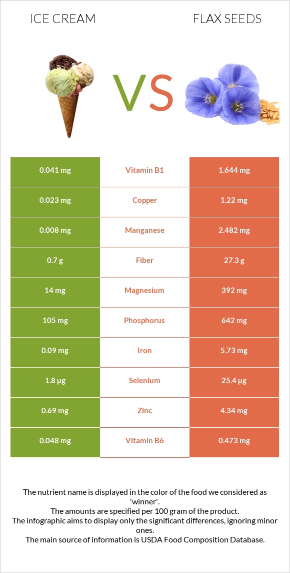 Ice cream vs Flax seeds infographic