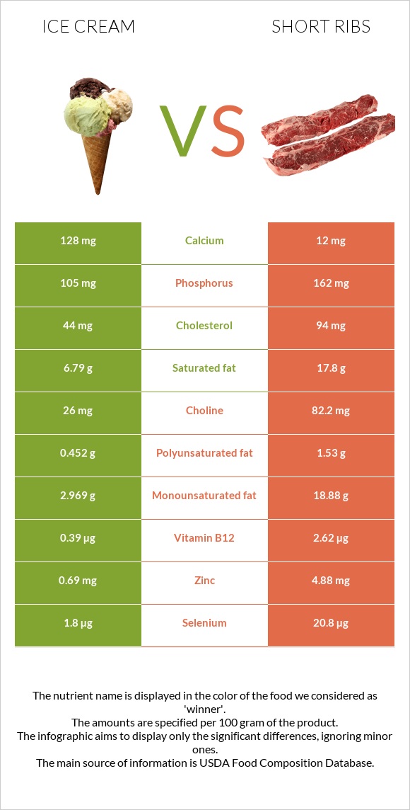 Ice cream vs Short ribs infographic