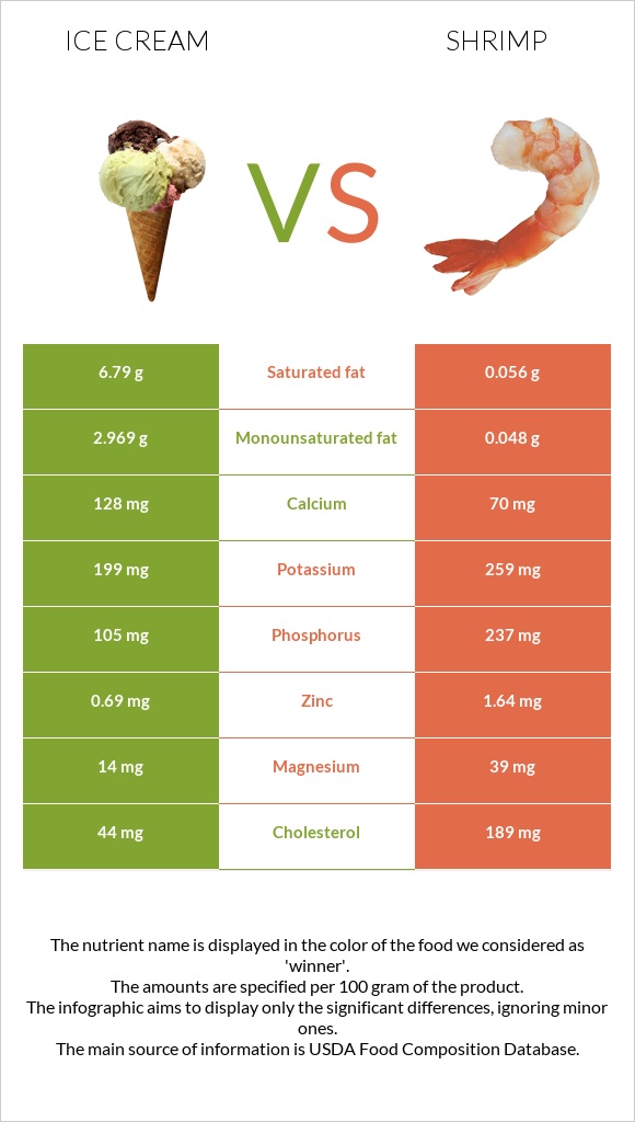 Ice cream vs Shrimp infographic