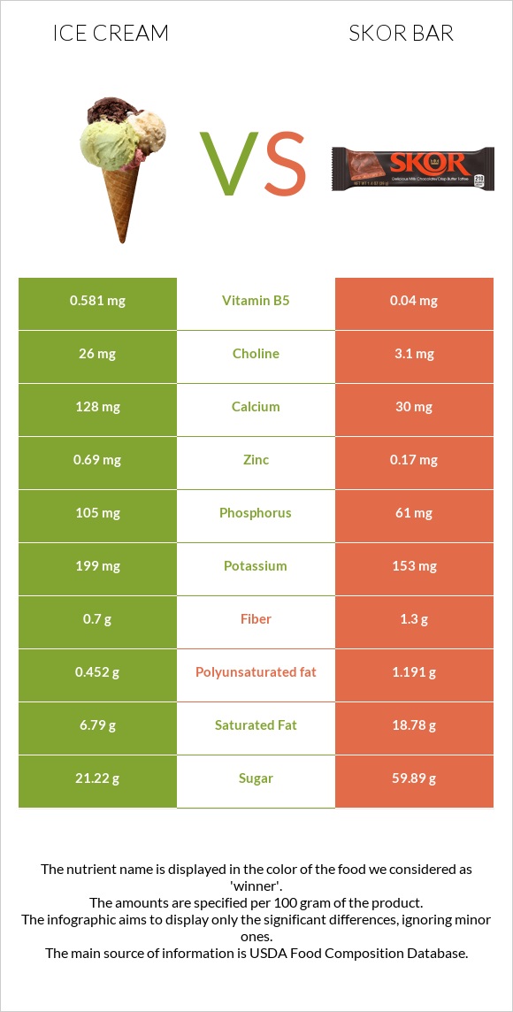 Ice cream vs. Skor bar — In-Depth Nutrition Comparison
